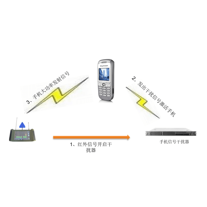 紅外接口控制信號干擾器